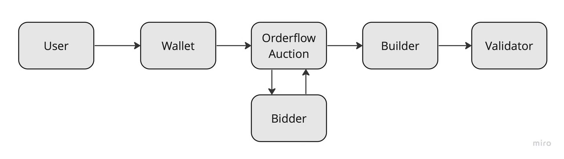 Figure 11. MEV supply chain with Order Flow Auctions.